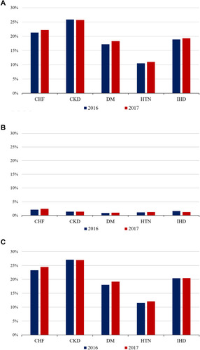 Figure 3 Prevalence of hyperkalemia, hypokalemia and any potassium derangement (hyperkalemia or hypokalemia) among individuals ≥55 years of age with each of the relevant chronic conditions, MetroSud Area, Catalonia, January 1st 2016 and January 1st 2017. (A) Hyperkalemia. (B) Hypokalemia. (C) Any (hyperkalemia or hypokalemia). For each year, prevalence was assessed between January 1st of the preceding year and January 1st of the corresponding year. Calculations included all individuals with recorded evidence of each of the relevant diseases, regardless of whether they had their K+ levels assessed during the relevant study period.