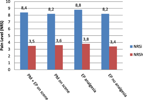 Figure 2 Pain level.