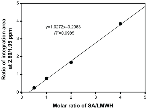Figure S1 Relationship between the ratio of integration area (2.80/1.95 ppm) and molar ratio of SA/LMWH based on their physical mixture.Notes: Samples were dissolved in D2O/THF-d8 mixture (1:1) for 1H NMR analysis. Each point represents the mean ± SD (n=3).Abbreviations: SA, stearylamine; LMWH, low-molecular-weight heparin.