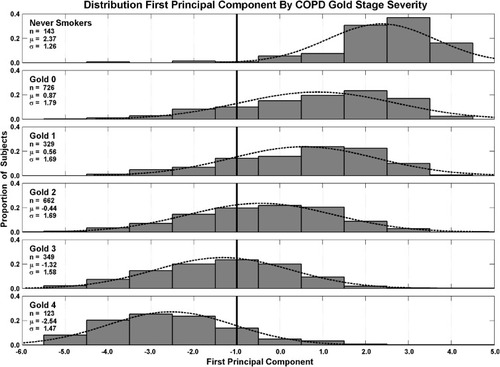 Figure 1 First principal component “disability score” weighted on breathlessness (mMRC), self-reported aerobic capacity (VSAQ), 6-minute walking distance, the activity domain of the St George’s Respiratory Questionnaire (SGRQa), COPD Assessment Test score (CAT), fatigue (FACIT Clinical Trials) and the physical domain of the Short Form 12 (SF-12p). A value below ≤1.0 was used to define disability and is shown as a bold vertical line.