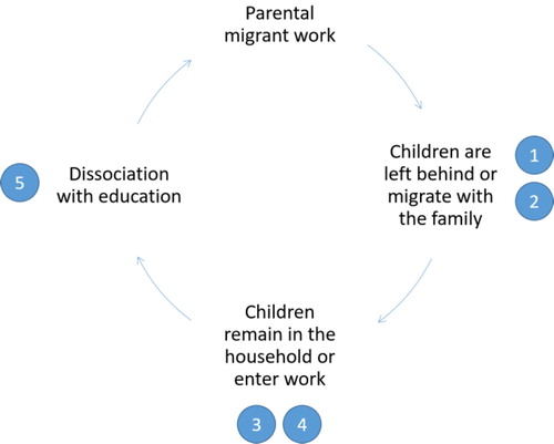 Figure 1. The cycle of child labour in seasonal migration to brick kilns in Nepal.
