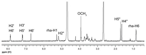 Figure 8 1H NMR spectra of icariin in D2O and DMSO-d6 (50:50, v/v) at 25°C.Abbreviations: 1H NMR, proton nuclear magnetic resonance; DMSO-d6, deuterated dimethyl sulfoxide; v/v, volume-to-volume; H, hydrogen.