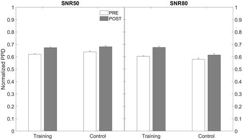 Figure 3. Normalised peak pupil dilations (PPDs) before (empty bars) and after (filled bars) the intervention shown for SNR50 (left panel) and SNR80 (right panel). The mean results of the training group are shown on the left and the mean results of the control group are on the right of the panels. Errorbars represent one standard error of the mean.