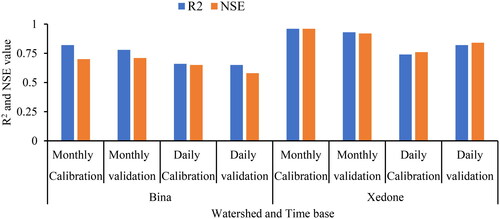 Figure 11. Comparisons of Monthly and daily time bases simulation performance (R2 and NSE).