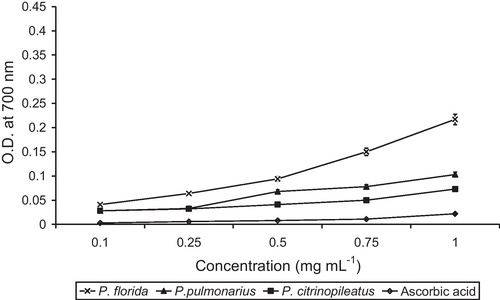 Fig. 1 Reducing power of Pleurotus florida, P. pulmonarius and P. citrinopileatus in comparison with ascorbic acid. Values expressed as means ± standard deviation (n = 5).