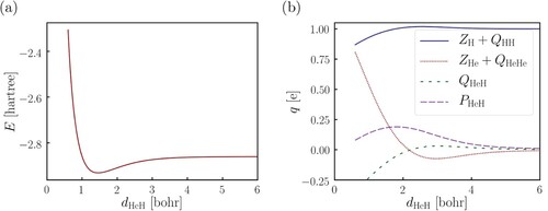 Figure 1. Bond-length (dHeH) dependent energies (a) and charges (b) derived from the Berry curvature of HeH+ at the HF/lu-aug-cc-pVTZ level of theory perpendicular to a field of B=0.1B0. We consistently use atomic units.