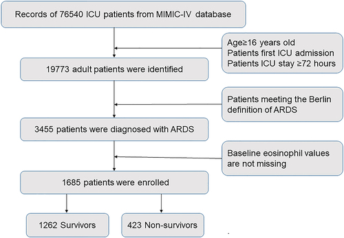 Figure 1 Flow chart of this study.