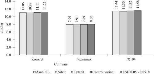 Figure 1. Glucosinolate content (GSL) (µmol/g) (interraction cultivars and types of biostimulators used).