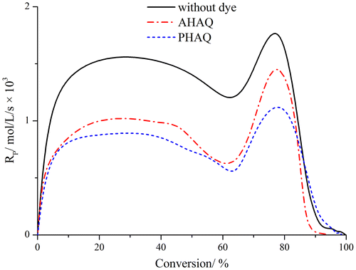 Figure 4. Miniemulsion polymerization rate vs. monomer conversion.