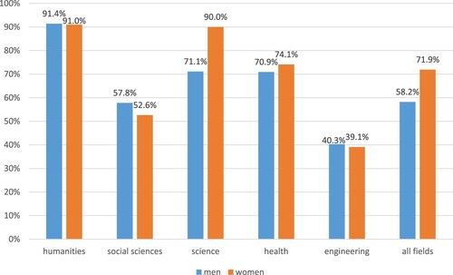 Figure 1. Share of female and male higher education students choosing traditional university by field of study (observed percentages).