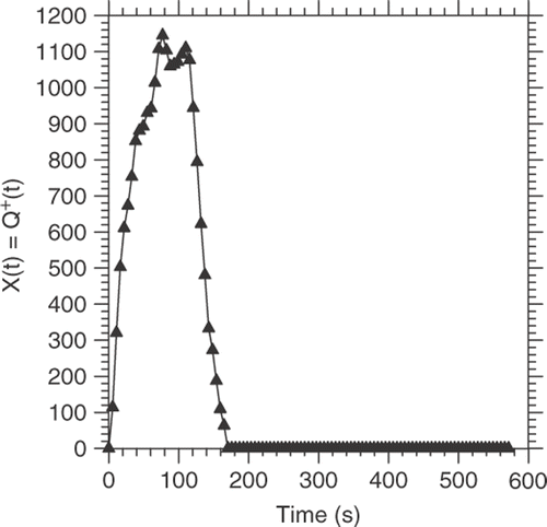 Figure 10. Estimated dimensionless heat flux, Ф(t), αref = 10−6 m2 s−1, using k = 1.0 W mK−1.
