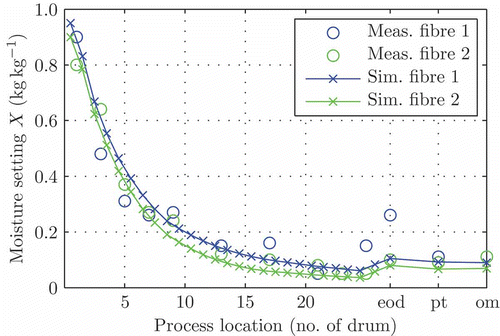 Figure 6. Validation with different fibre types at different operation points.