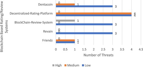 Figure 7. Severity classification of security issues- from the system's view.