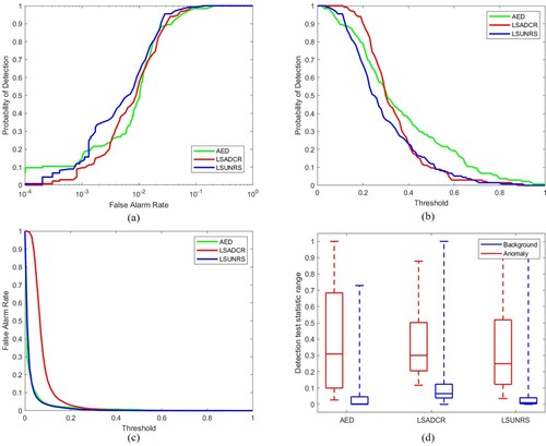 Figure 16. (a)–(c) ROC curves (PD, PF), (PD, tau) and (PF, tau) for AVIRIS-II dataset. (d) Seperability Map for AVIRIS-II dataset.