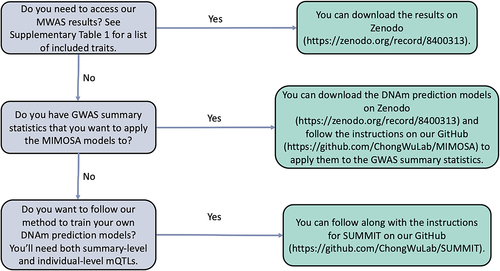 Figure 5. Flow chart for using the MIMOSA models.