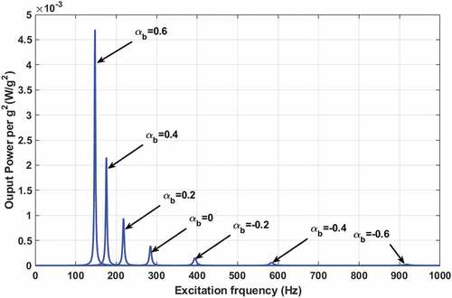 Figure 8. A power FRF curves for quintic tapered beam in width direction.