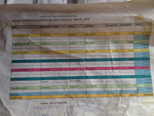 Figure 2. Lamwo General Food Distribution Plan for Cycle 2 (February) 2018.