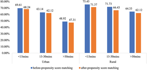 Figure 2. Proportions of urban and rural residents vaccinated at different time traffic periods before and after PSM.