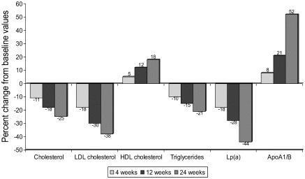 Figure 1 Percent change in various lipid levels. There is significant change in all the lipid parameters when compared with baseline at weeks 4, 12, and 24 (p < 0.01).