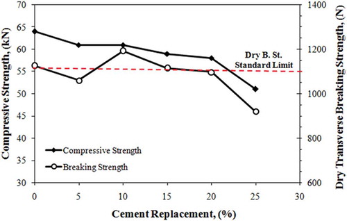 Figure 5. Effect of cement replacement by marble waste on the mechanical properties of cementitious roofing tiles.