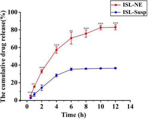 Figure 5. Cumulative drug release profile of optimized ISL-NE and ISL-Susp. Data represented as mean ± SD, n = 3. *p < 0.05, **p < 0.01, ***p < 0.001. Independent Samples t-Test.