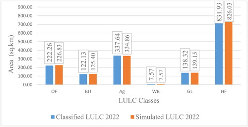 Figure 9. Statistics of simulated and classified LULC maps for 2020 in the YCFBR.