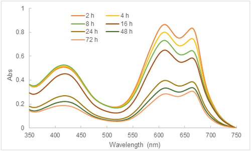 Figure 11. UV-Vis spectra illustrative of the effect of the contact time on the MB degradation (initial MB concentration: 10 mg/L, contact time: 24 h, pH: 8.5).