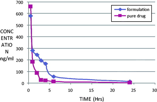 Figure 8. Concentration–time curve of TP-SLN and OLZ-suspension.