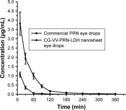 Figure 3 The concentration–time curve of PRN in tear samples of commercial PRN eye drops and CG-VV-PRN-LDH nanosheet eye drops.Note: Each value represents mean ± SD (n=6).Abbreviations: PRN, pirenoxine sodium; CG-VV, chitosan–glutathione–valine– valine; LDH, layered double hydroxide; SD, standard deviation.
