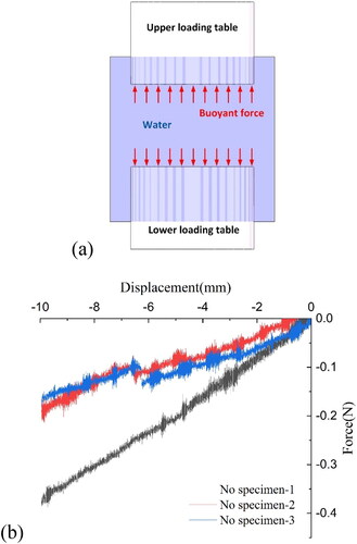 Figure A.1. (a) The loading tables are affected by buoyancy in the solution; and (b) the force-deformation relationship during loading without the specimen.