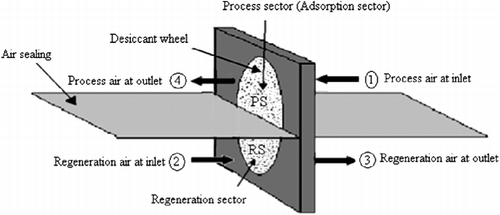 Figure 5 Sketch of the studied desiccant dehumidification unit.