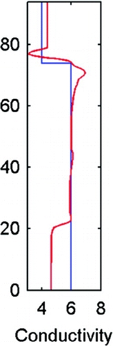 Figure 15. 1D reconstruction (Case 4), correlation length β=2. Length of the homogeneous regions is 15 cm.