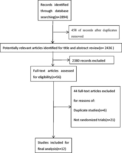 Figure 1. Flow chart of study selection.