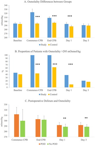 Figure 2. Intergroup plasma osmolality levels pre- during and after cardiopulmonary bypass (panel A). Intergroup proportion of patients with osmolality >295 mOsmol/kg (panel B). Osmolality levels for patients with and without postoperative delirium (panel C). Bar chart: median (IQ3). POD: postoperative delirium. **p<.04, Bonferroni corrected, ***p<.001.