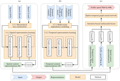 Figure 2. The architecture of the proposed MCGCN model for traffic speed forecasting. (a) Hierarchical spatial embedding. (b) Multivariate temporal modeling. (c) Attention-based multimodal fusion.