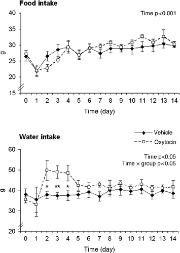 Figure 4.  Daily food and water consumption during vehicle or oxytocin treatment for 14 days. The values are expressed as means ± SEM (seven rats per group). Statistical significance *p ≤ 0.05, **p < 0.01 oxytocin vs. vehicle.