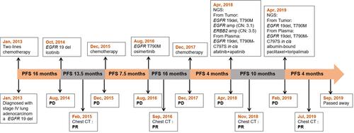 Figure 1 Diagram of the course of disease management.