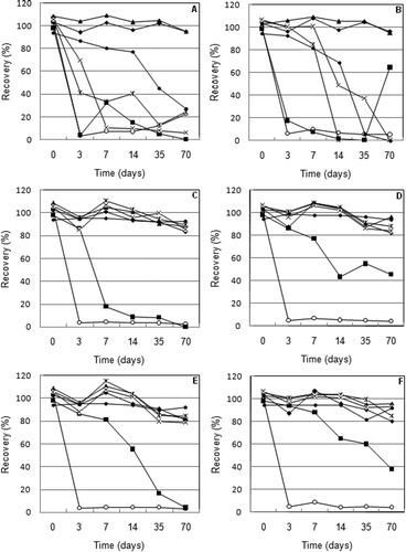 Figure 2. Stability of selenium species in urine (A – urine stored at 25 °C; B – acidified urine stored at 25 °C; C – urine stored at –5 °C; D – acidified urine stored at –5 °C; E – urine stored at –35 °C; F – acidified urine stored at –35 °C).