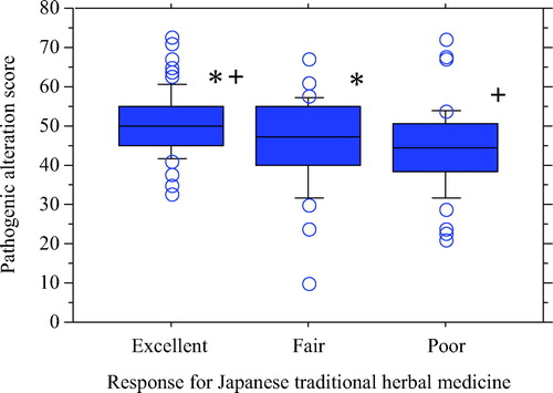 Figure 4.  Pathogenic alteration scores in Excellent response group patients were significantly higher than those in the Fair and Poor response groups (*p = 0.0497, +p = 0.0035; ANOVA Scheffe's procedure).