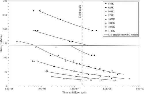 Figure 7. Showing predictions of tF at various stresses and temperatures relative to the actual failure times (predictions based on data with tF < 10000h) for 316H stainless steel.
