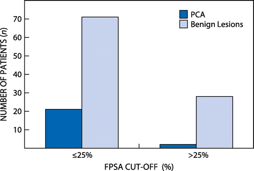 Figure 2: Diagnosis based on 25% FPSA ratio and histology.