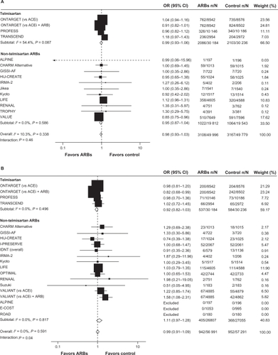 Figure 2 ARBs and cancer risk A) and cancer-related death B), stratified by ARB type (telmisartan or other).Reprinted from The Lancet Oncology, volume 12, issue 1, Bangalore et al, ‘Antihypertensive drugs and risk of cancer: network meta-analyses and trial sequential analyses of 324 168 participants from randomised trials’, pp 65–82, Copyright 2011, with permission from Elsevier.Citation56