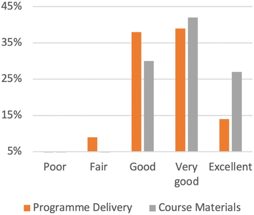 Figure 4. Delivery of the programme. Counts based on responses from 60 students to the questions: “How would you rate the trainer’s ability to facilitate clearly and meaningfully?”; ’How would you rate the course materials?’