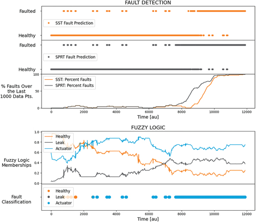 Fig. 10. Fault detection and fuzzy classification results using actuator LF data.