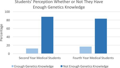 Figure 1 Students’ perception of their genetics knowledge.