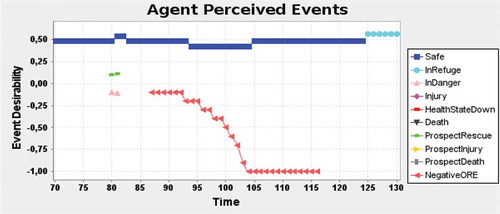 Figure 3. Evolution of events desirability of an agent.