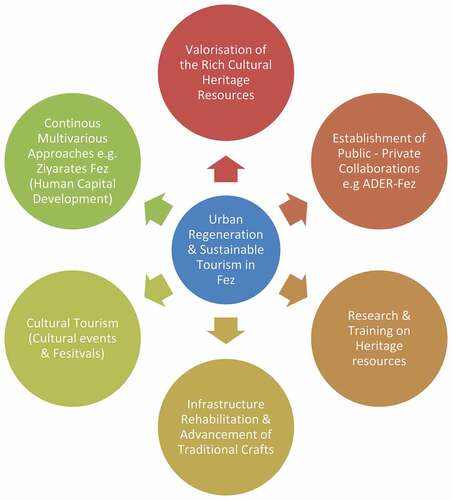 Figure 5. Urban regeneration and sustainability approach in Fez .