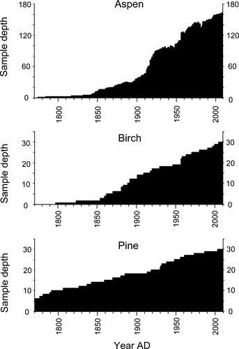 Figure 4 Bar chart of sample depth over time of the sampled tree species. The oldest pine individual that was sampled had established in the year a.d. 1638. Note that the scale of the Y-axes varies between the different plots.