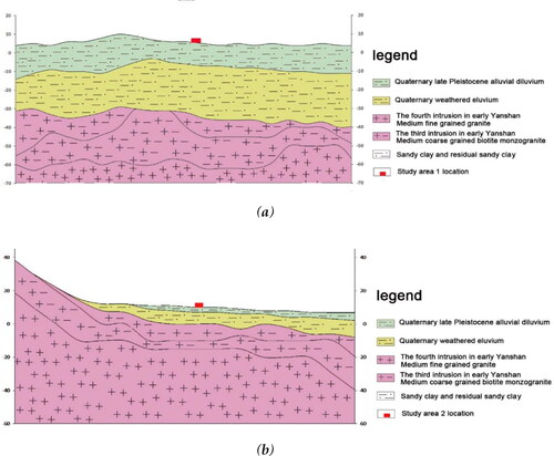 Figure 11. (a) Geologic profile of Wenzhou (study area 1), (b) geologic profile of Xiamen (study area 2).