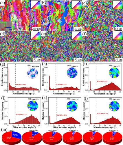 Figure 2. EBSD maps for as-printed (a) 2024Al, (b-f) xTiB2/2024Al composites (x = 1, 2, 4, 6, 8 wt.%); the misorientation angle distribution of (g) 2024Al, (h-l) xTiB2/2024Al composites, corresponding {001} pole figures are placed in the images, (m) area fraction of HAGBs and LAGBs in as-printed samples.